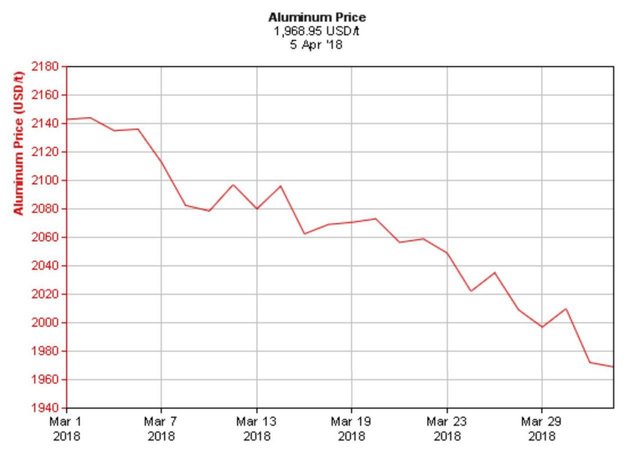 نمودار قیمت کابل آلومینیوم